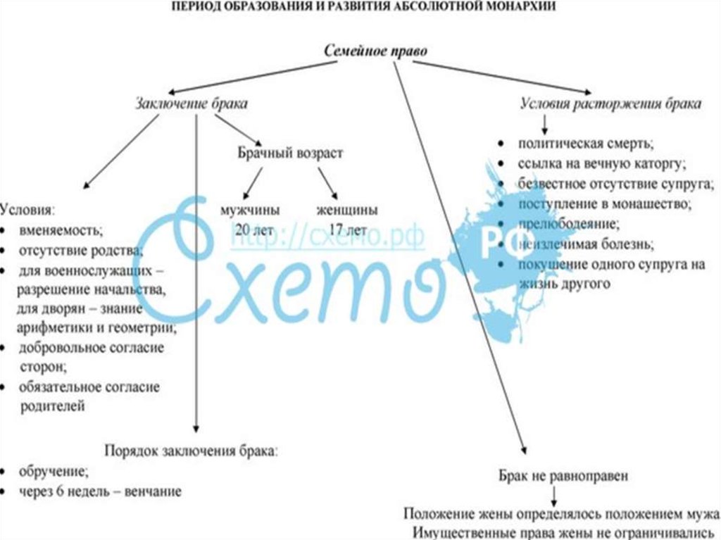 Период абсолютной монархии