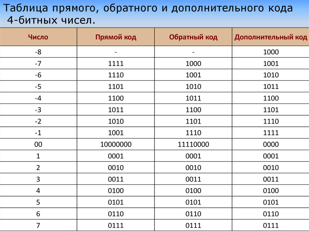 Обратный и дополнительный код