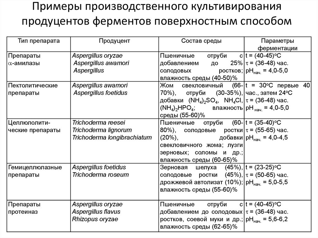 Биотехнологическая схема получения ферментов