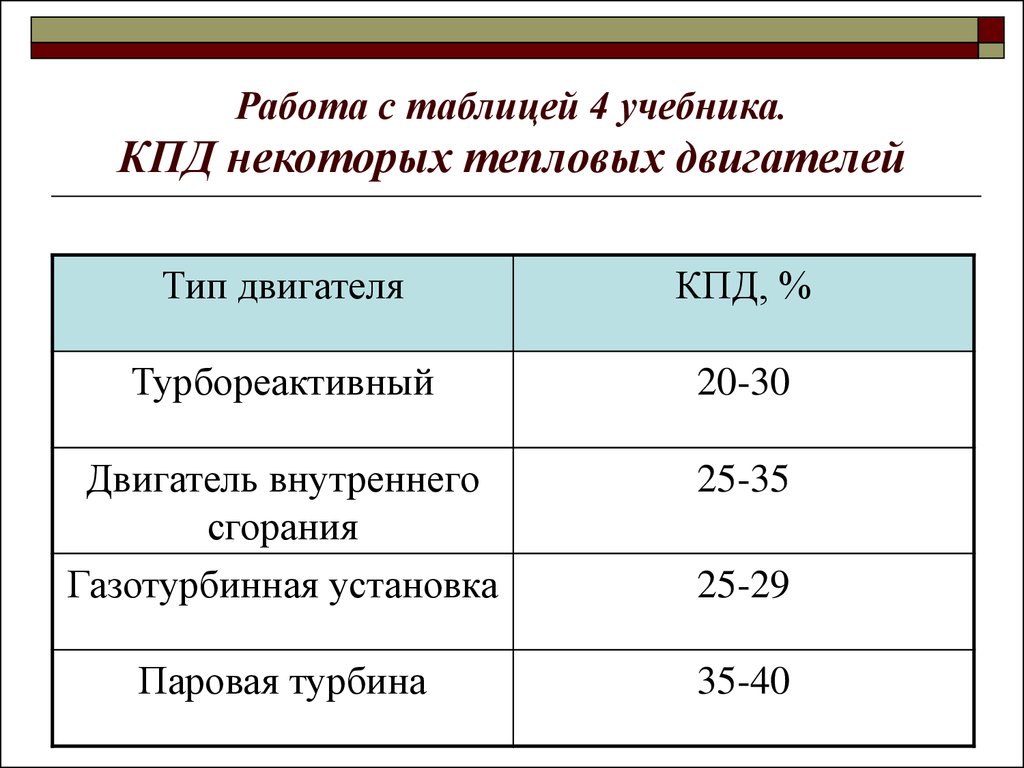 Тепловые двигатели кпд тепловых двигателей. Сравнение тепловых двигателей таблица. Таблица тепловые двигатели 8 класс физика. КПД различных типов двигателей. Виды тепловых двигателей физика 8 класс таблица.