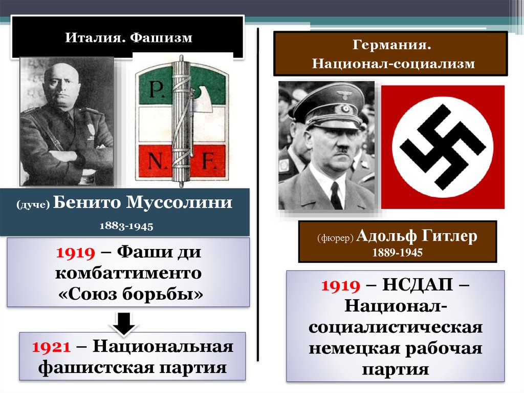 Определите особенности итальянского фашизма и германского нацизма. Национал фашистская партия Италии.