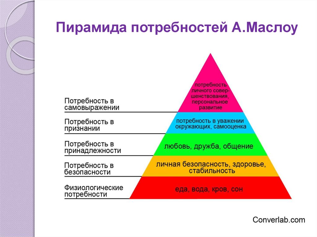 Дайте объяснение слову потребность. Пирамида потребностей по Маслоу. Маслоу пирамида потребностей 6 ступеней. Пирамида Абрахама Маслоу 5 ступеней. Зарисуйте пирамиду потребностей Маслоу.