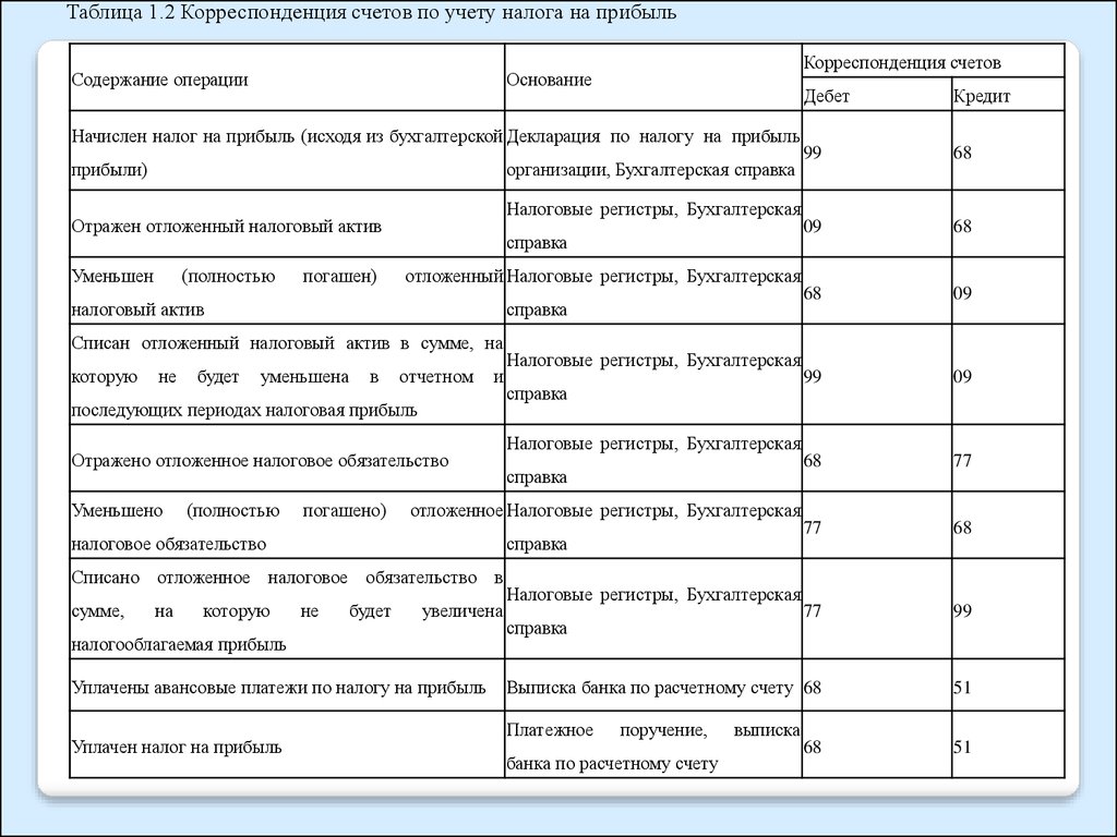 Корреспонденция расчетного счета. Корреспонденция счетов таблица. Корреспонденция счетов по учету налога на прибыль таблица. Корреспонденция счетов по учету налога на прибыль. Таблица проводок бухгалтерского учета.