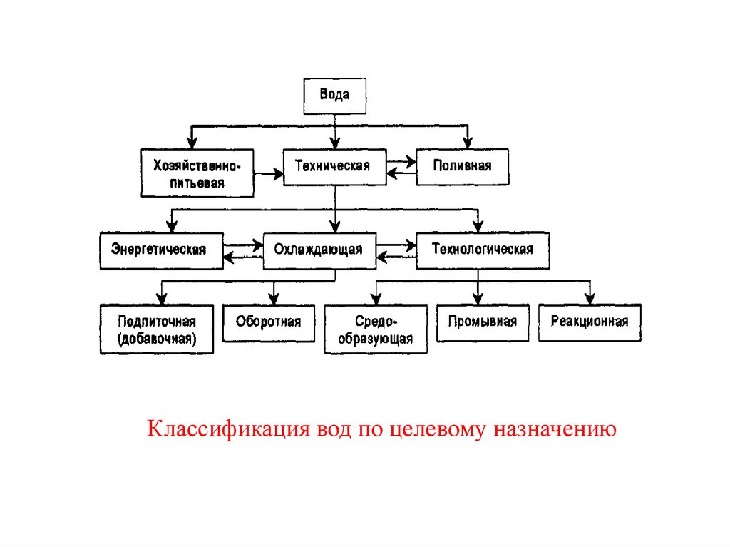 Классификация схем обработки природной воды