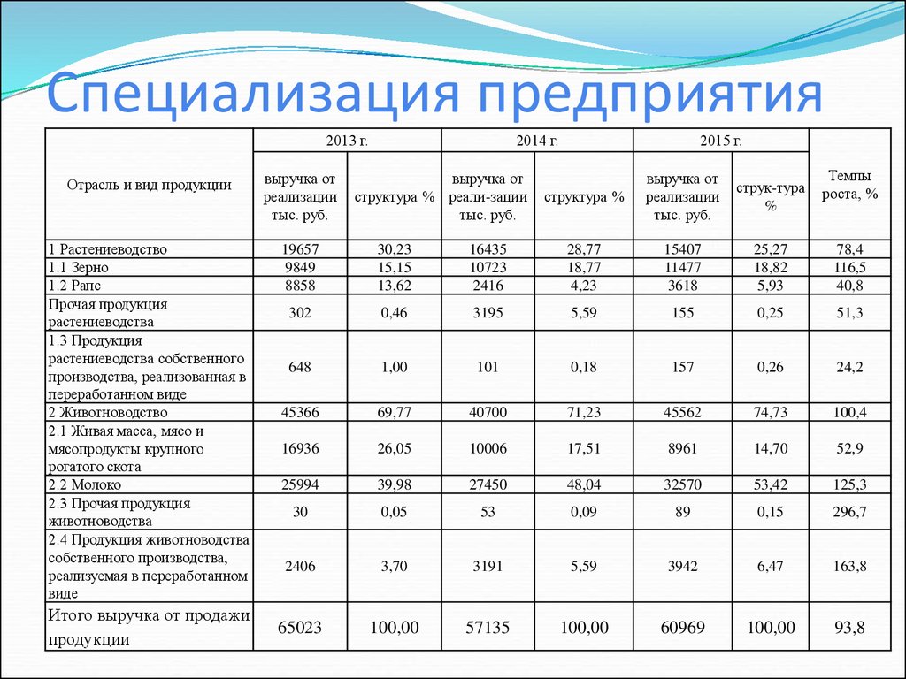 Относительный показатель реализации предприятием плана производства продукции составил 103 при этом