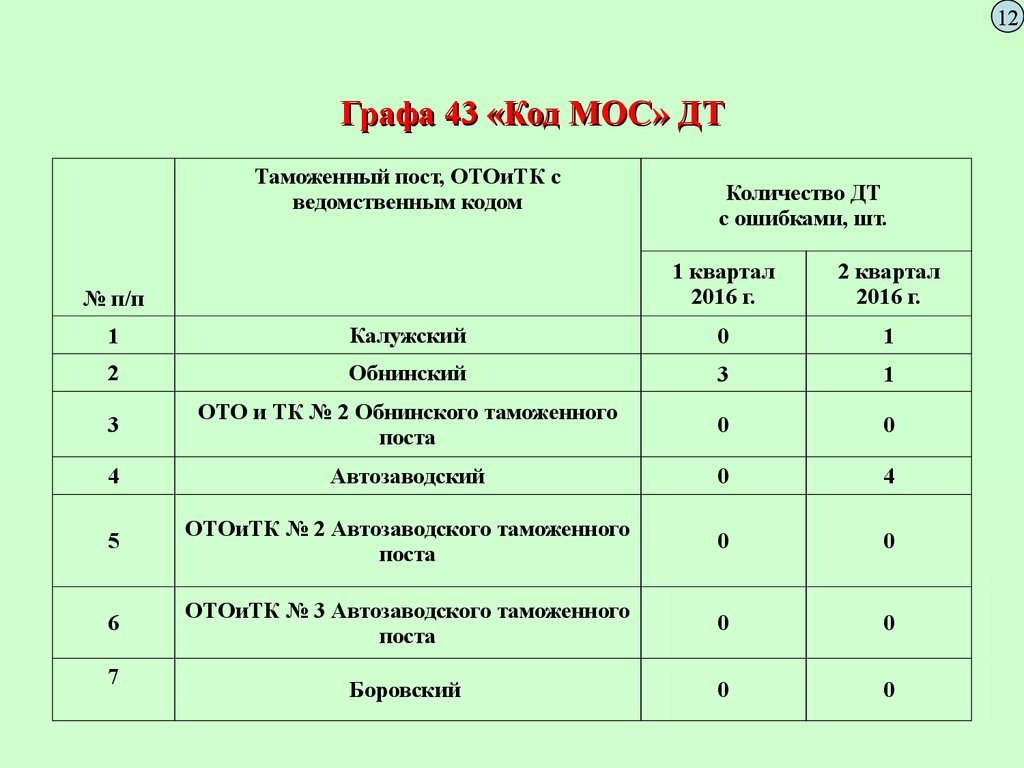 Таможенные тарифы коды