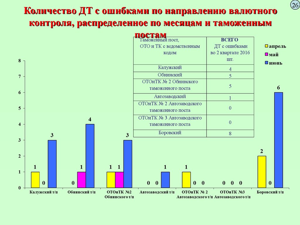 Распределение контроля