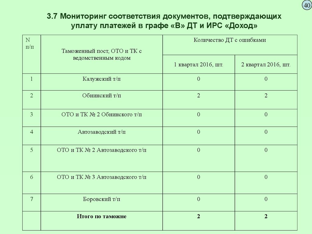 Анализ результатов наблюдения