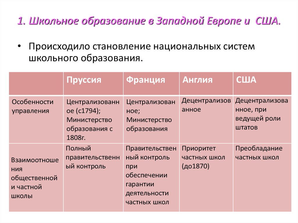 Образование государств западной европы. Система образования в Америке таблица. Система образования в Западной Европе. Система образования в России и США таблица. Школьное образование таблица.