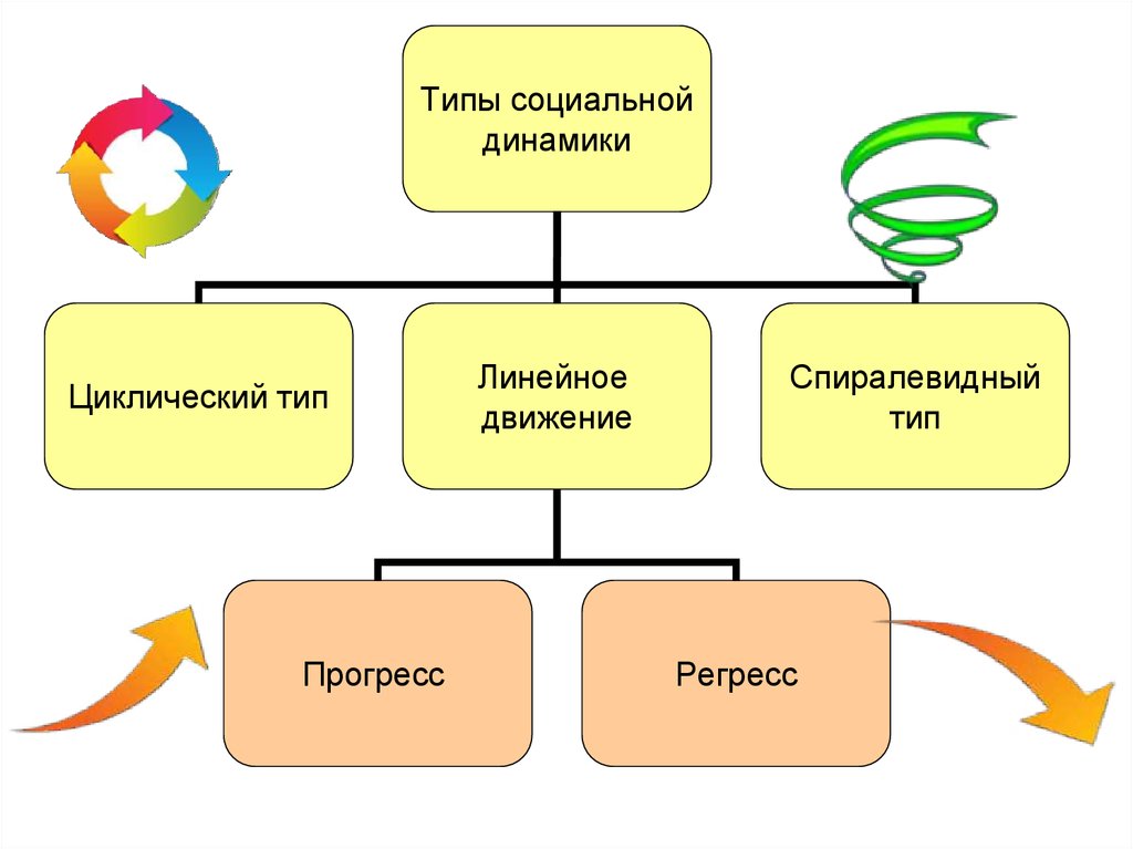 Социальная динамичность. Циклический линейный и спиралевидный типы социальной динамики. Циклический Тип социальной динамики. Социальная динамика виды. Виды общественной динамики.