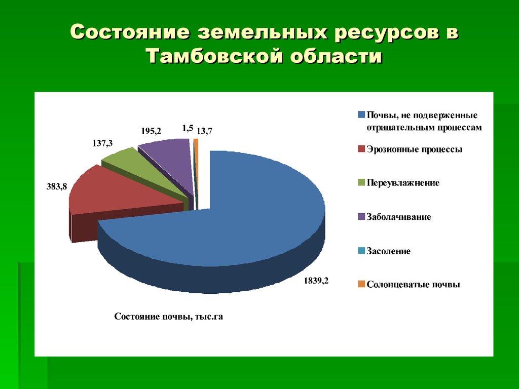 Охрана земельных ресурсов презентация