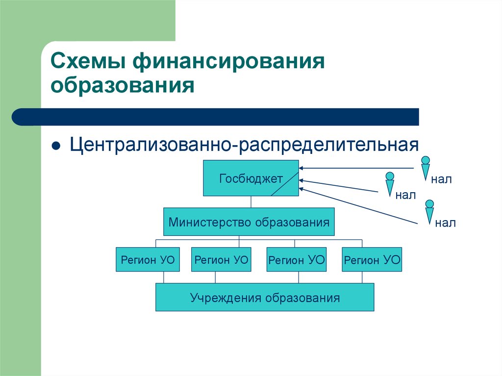 Бюджетное финансирование образования презентация