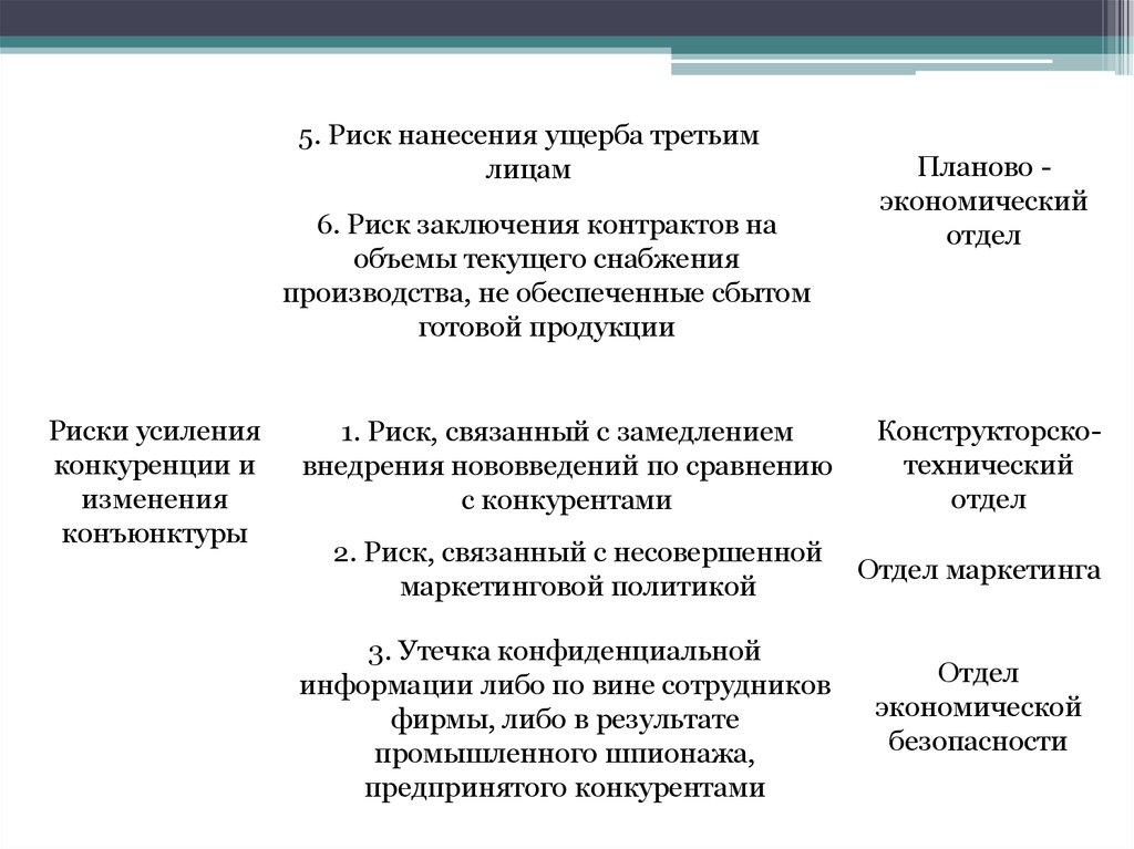 Заключение рисков. Риски усиления конкуренции. Риск не заключения контракта. Риски заключения договора. Риски усиления конкуренции предприятия.