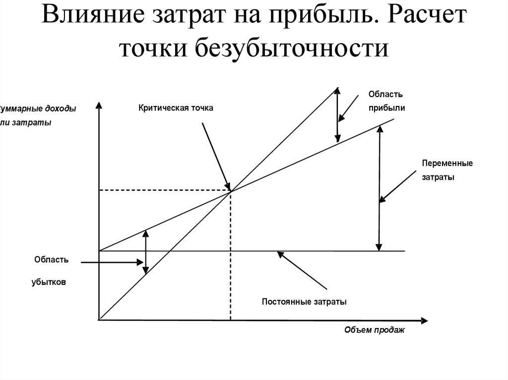 Изменения объема продаж