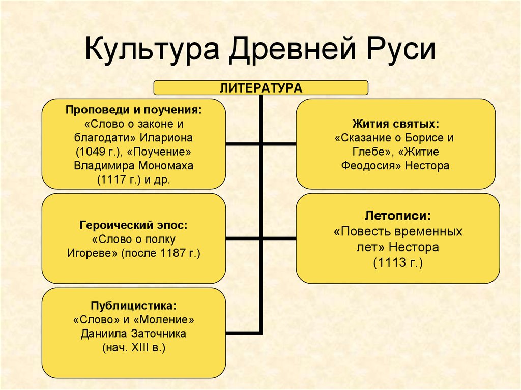 Культуры 13. Культура древней Руси 9-13 века таблица. Культура древней Руси 9-12 века таблица. Культура Киевской Руси 9-12 века таблица. Культура древней Руси 12-13 века таблица.