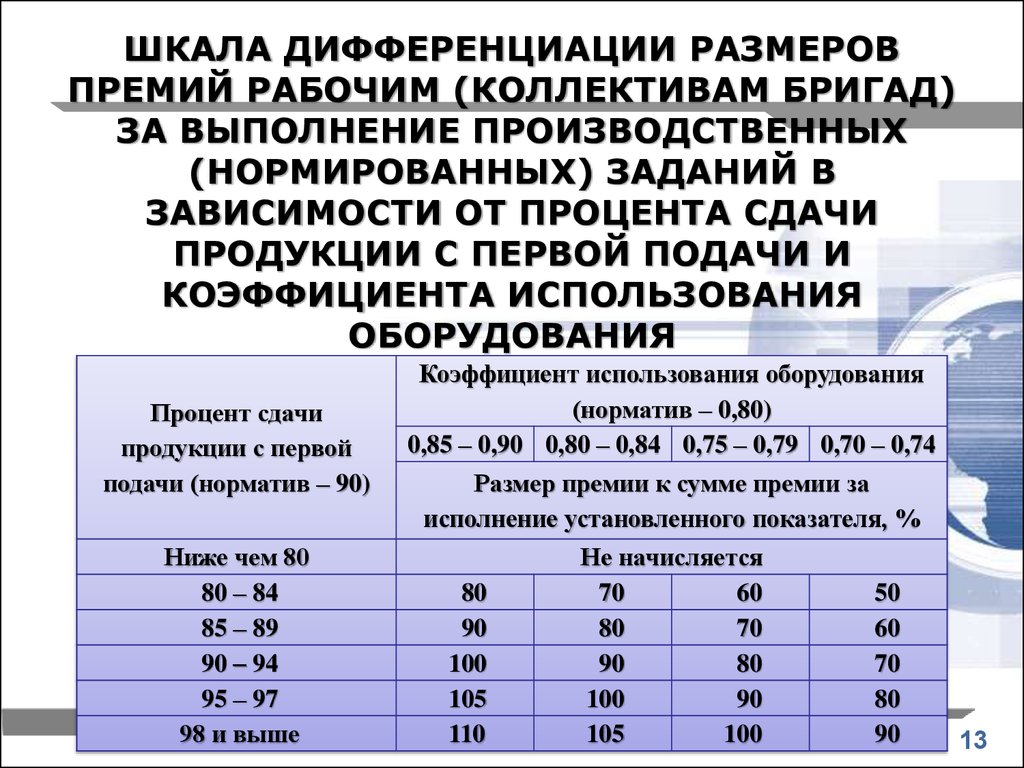 От чего зависит размер премии