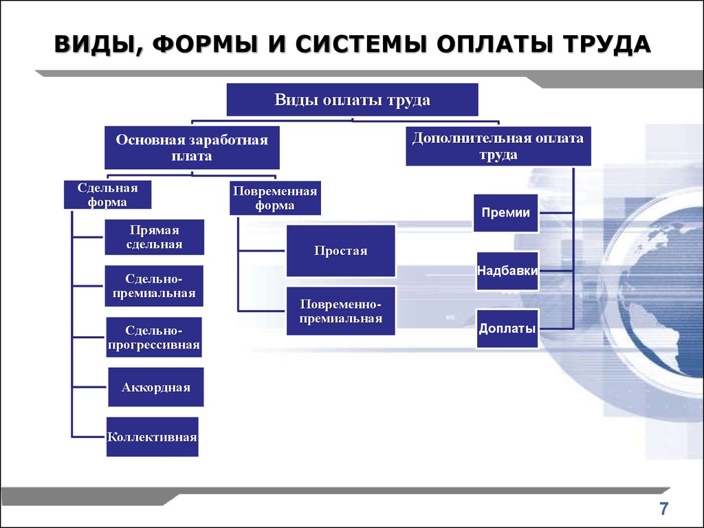 Организация вид системы. Формы оплаты труда и системы заработной платы. Виды, формы и системы оплаты труда в организации. Основные формы и системы оплаты труда кратко. Виды формы и системы оплаты труда схема.