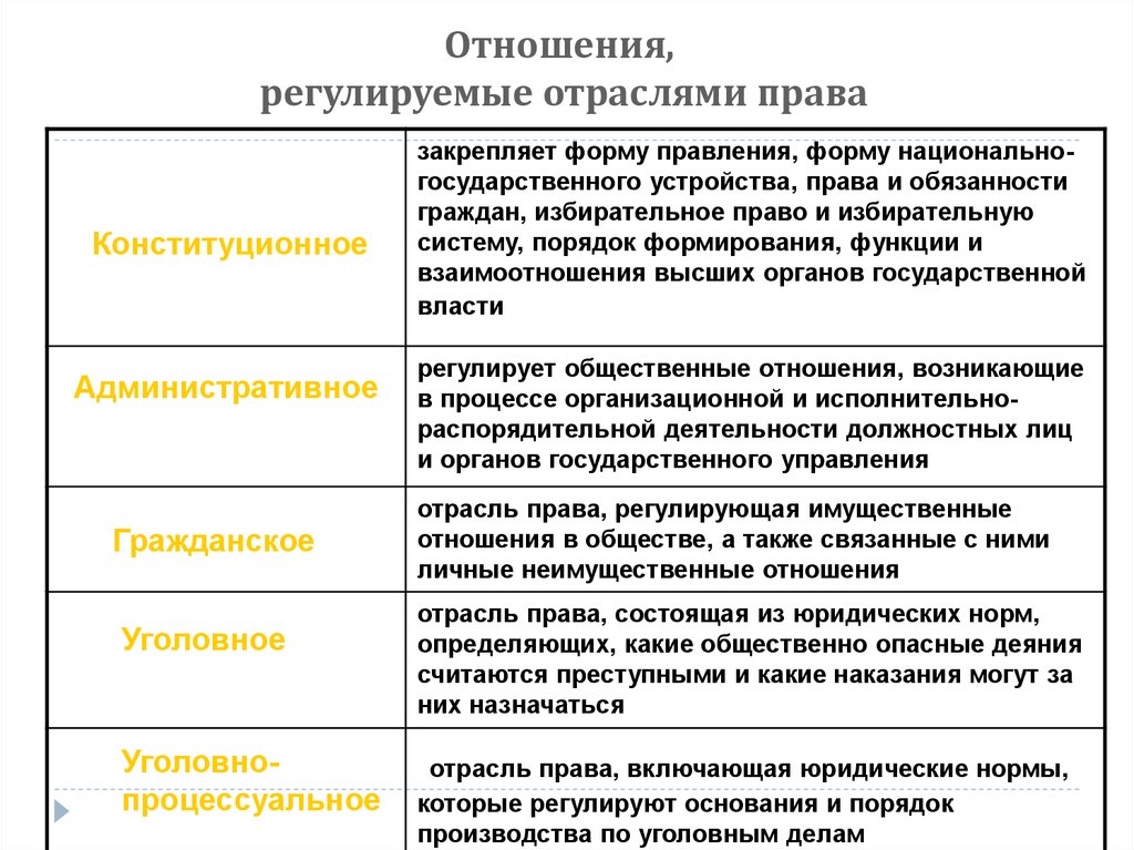 Регулирует определенную. Что регулирует каждая отрасль права. Отрасли права.характеристика отрасли права таблица. Основная отрасль права пример. Таблица отрасль права что регулирует.