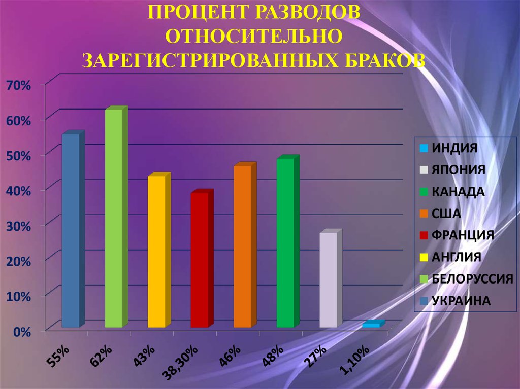 Статистика разводов в мире