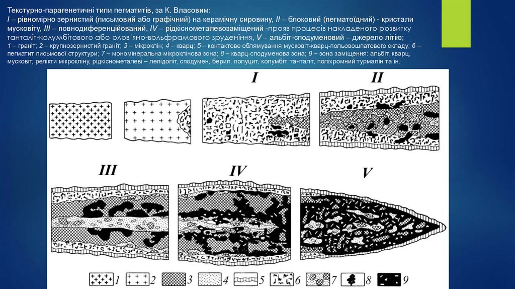 Текстурно-парагенетичні типи пегматитів, за К. Власовим: І – рівномірно зернистий (письмовий або графічний) на керамічну сировину, ІІ – бл