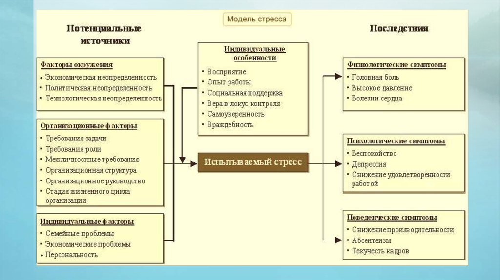 Управление стрессами в организации. Модель профессионального стресса. Модель управления стрессом. Модель психологического стресса. Модель стрессоустойчивости.