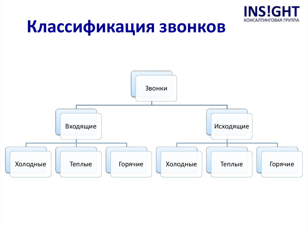 Типы входящих линий