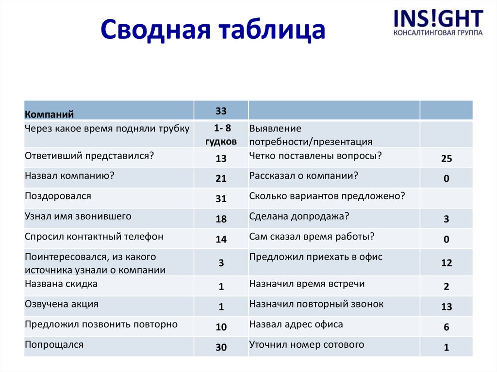 Компания таблица. Сводная таблица компаний. Таблица предприятия моего региона. Таблица предприятий моего района. Таблица предприятия моего города.