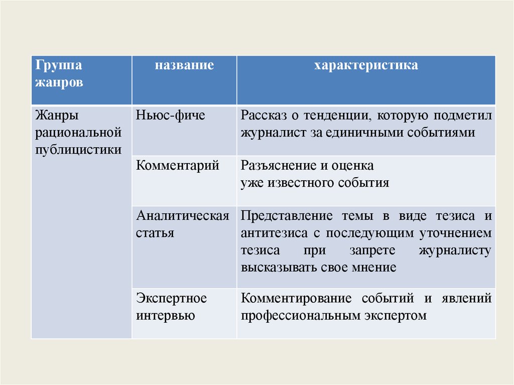 Название жанра. Разновидности медиатекстов. Жанры медиатекста. Характеристика жанра. Группы жанров.