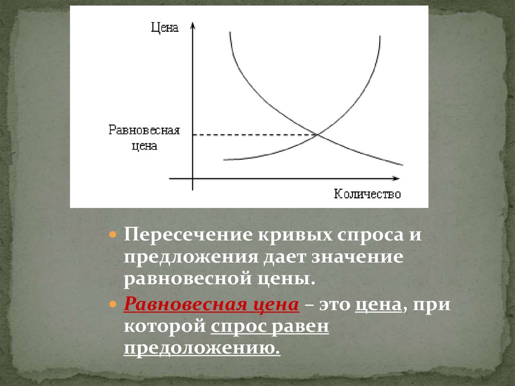 При равновесной цене спрос равен предложению. Пересечение спроса и предложения. Модель спроса и предложения. Равновесная цена. Точка пересечения кривых спроса и предложения это.