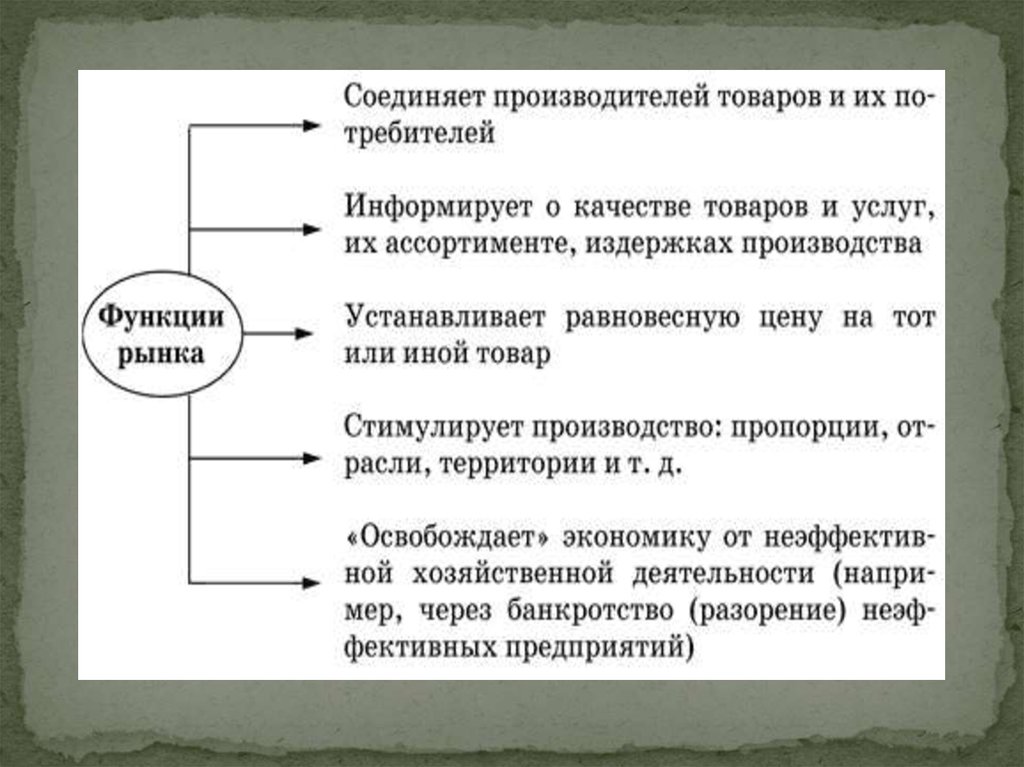 Презентация рыночная экономика технология 8 класс