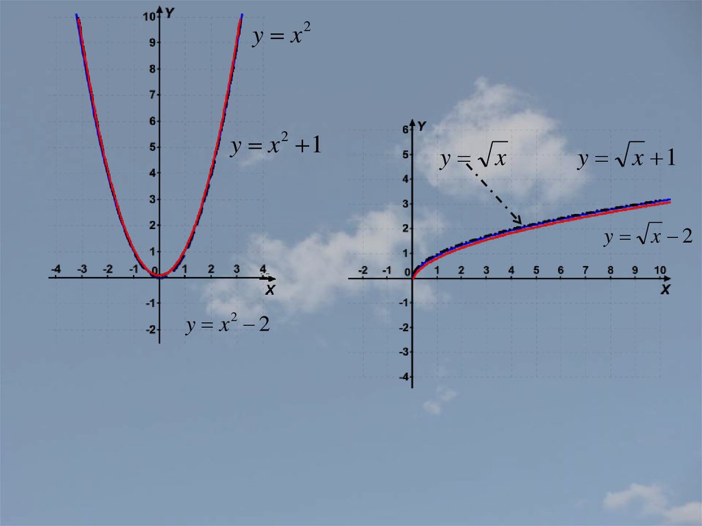 Y 0 5x график. X 3 график. X 2 на графике. График x y. График (x-a)^2+b.