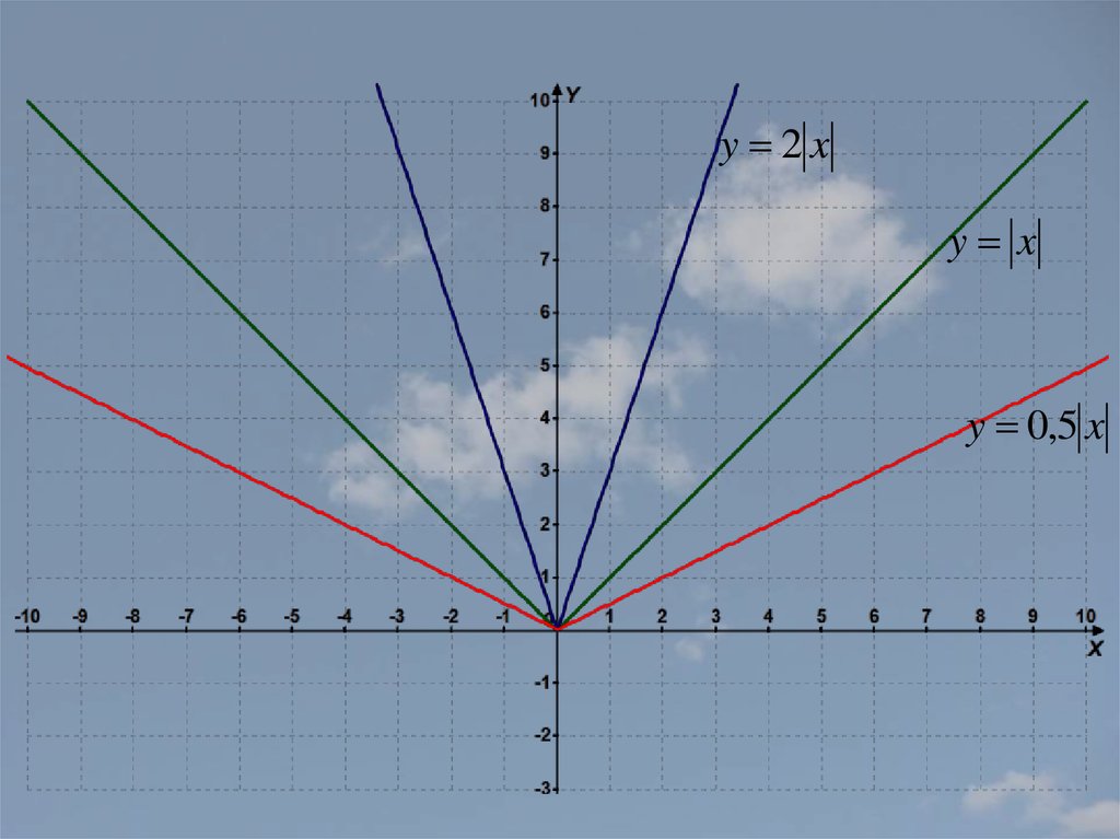 График x r. Ось х и у график. График 10/x. Ось х и у z график. Как построить xyz график.