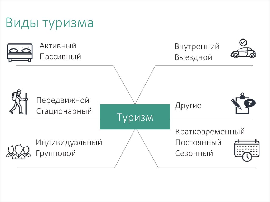 Основные виды туризма. Виды туризма. Виды пассивного туризма. Виды активного туризма. Виды туризма схема.