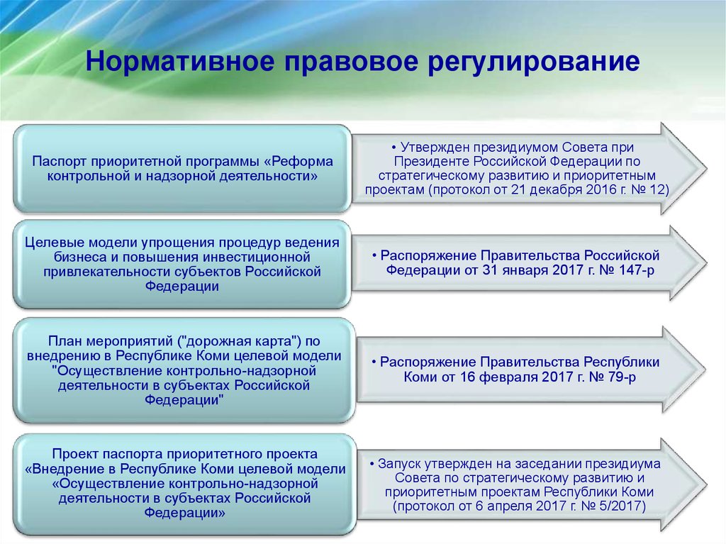 Паспорт федерального проекта нормативное регулирование цифровой среды