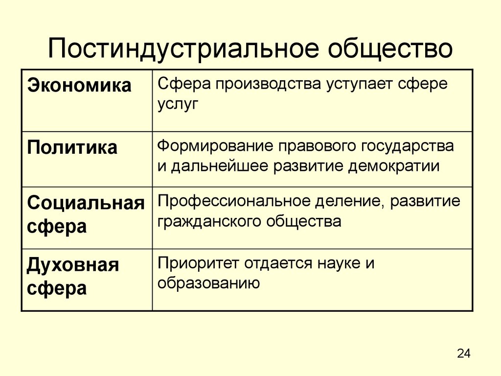 Социально экономические особенности. Экономическая сфера в постиндустриальном обществе. Постиндустриальное общество в сферах жизни общества. Постиндустриальное общество социальная сфера. Постиндуструальное общ.