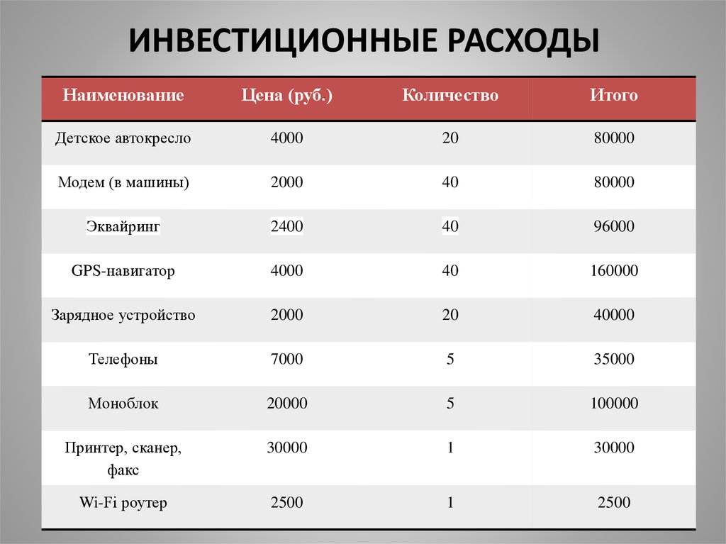 Расход инвестиций. Инвестиционные расходы. Инвестиционные затраты по проекту. Инвестиционные затраты на эф. Полные инвестиционные затраты.