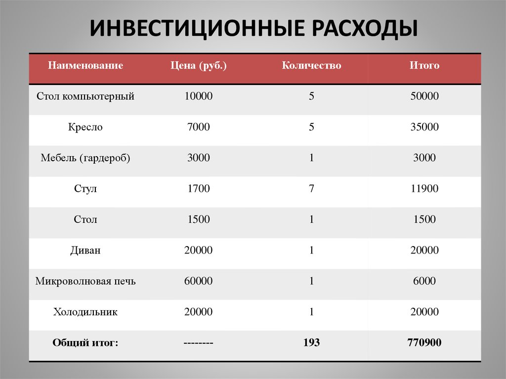 Расходы проекта. Инвестиционные расходы. Инвестиционные затраты включают. Инвестиционные расходы примеры. Расходы на инвестиции это.