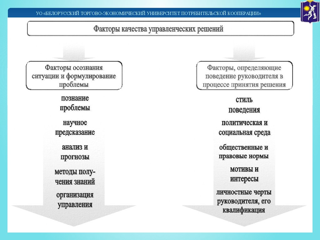 Субъективные и объективные решения. Факторы влияющие на принятие управленческих решений. Факторы влияющие на процесс принятия управленческих решений. Факторы качества управленческих решений. Факторы влияющие на качество управленческих решений.