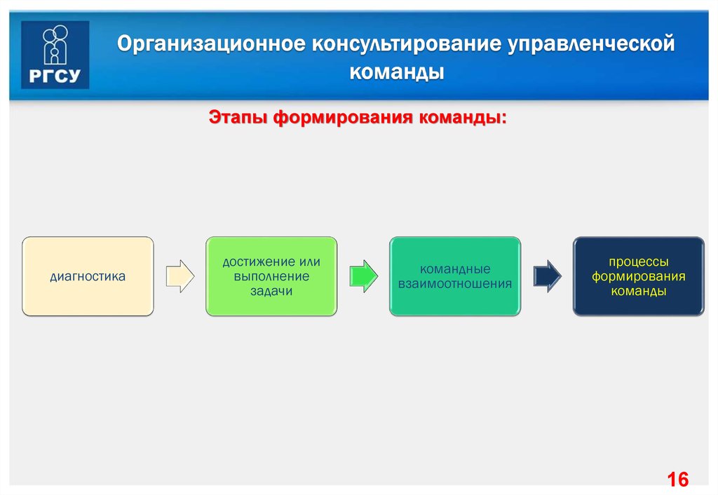 Модель формирования эффективной команды проекта