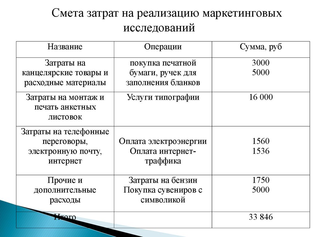 Операция расход. Смета исследования. Смета расходов на маркетинговые мероприятия по реализации. Смета затрат на исследование. Затраты на листовки.