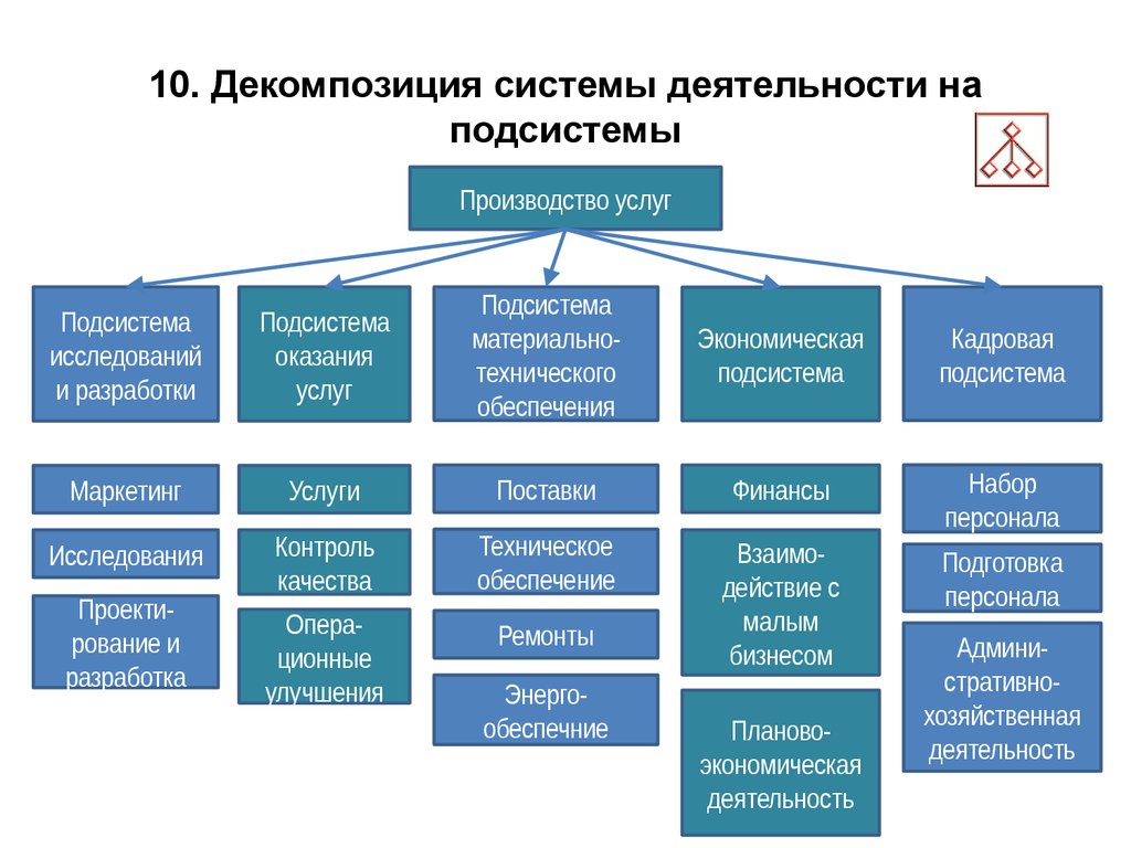10. Декомпозиция системы деятельности на подсистемы