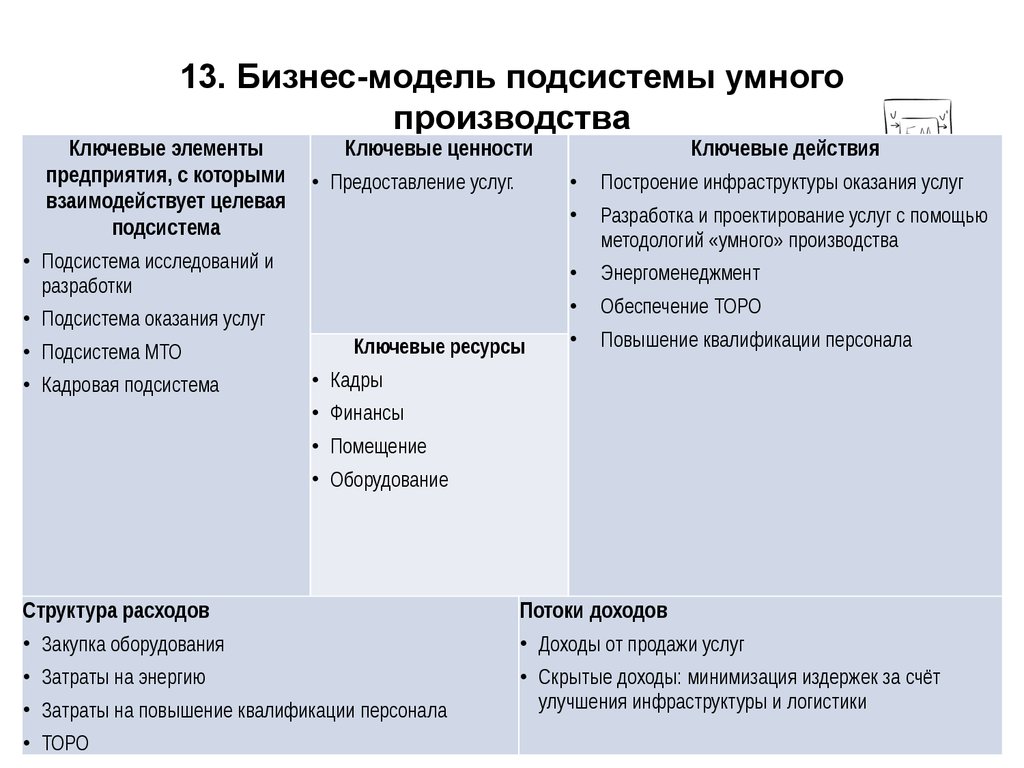 13. Бизнес-модель подсистемы умного производства
