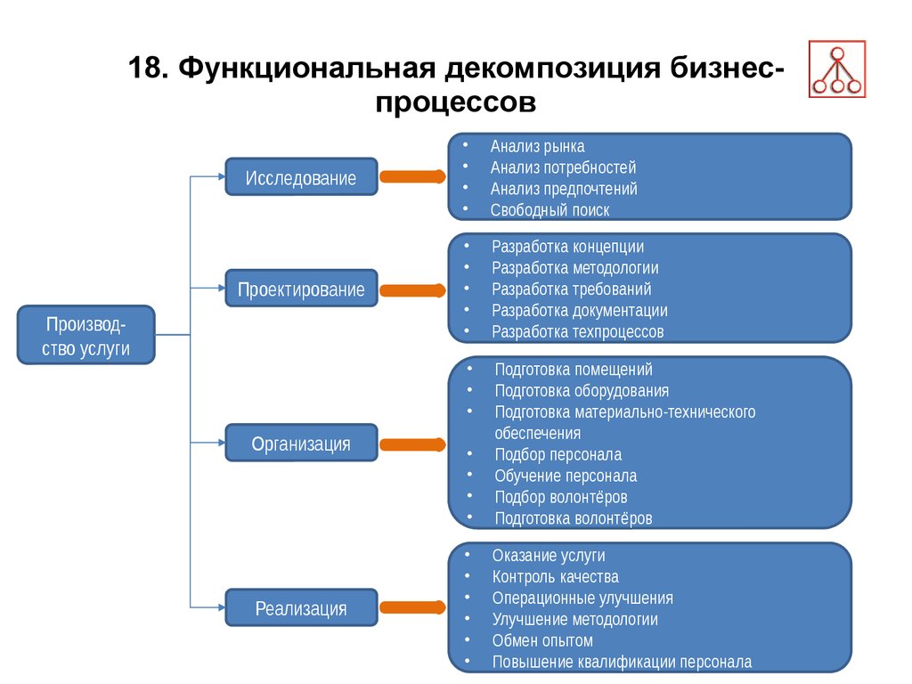 Декомпозированный план это