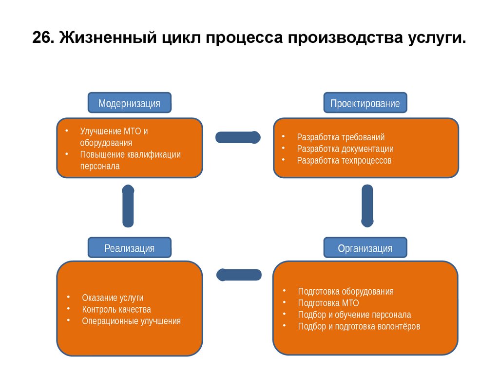 Жизненный цикл услуги картинки