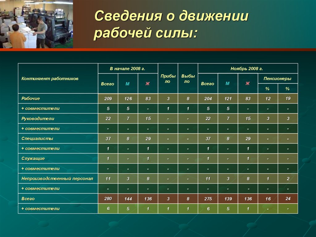 Рабочая сила и квалификация работника. Сведения о движении персонала. Информация о движении работников. Сведения о движении рабочей силы. Контингент работников.