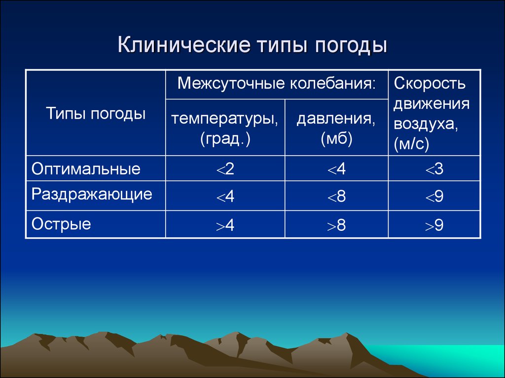 Виды погоды. Типы погоды. Клинические типы погоды. Классификация типов погоды. Определить Тип погоды.