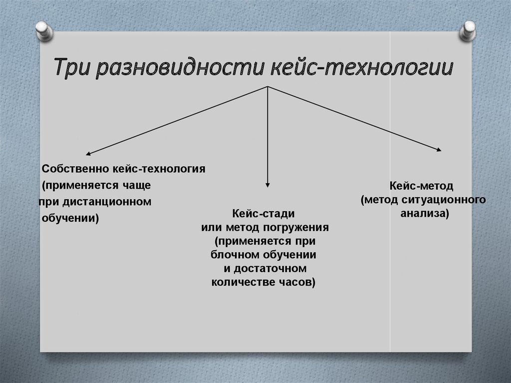 Три разновидности. Виды кейс технологий. Вид кейс-метода:.