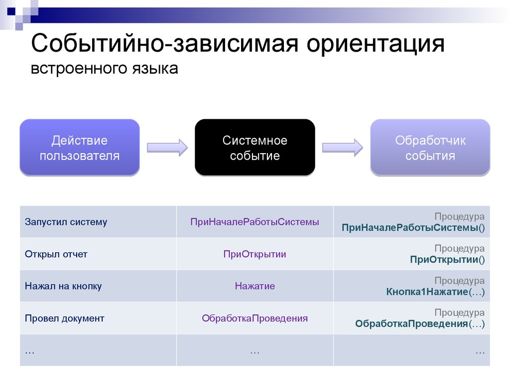 Действия пользователей. Комплексный курс 1с 