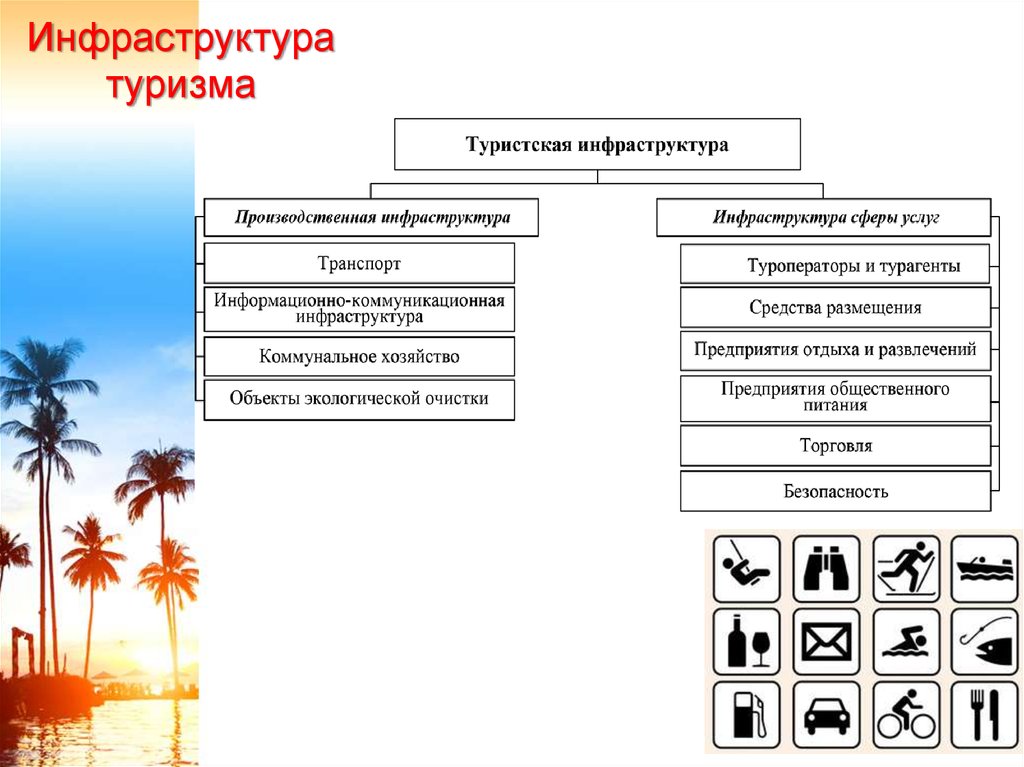 Инфраструктура туризма презентация