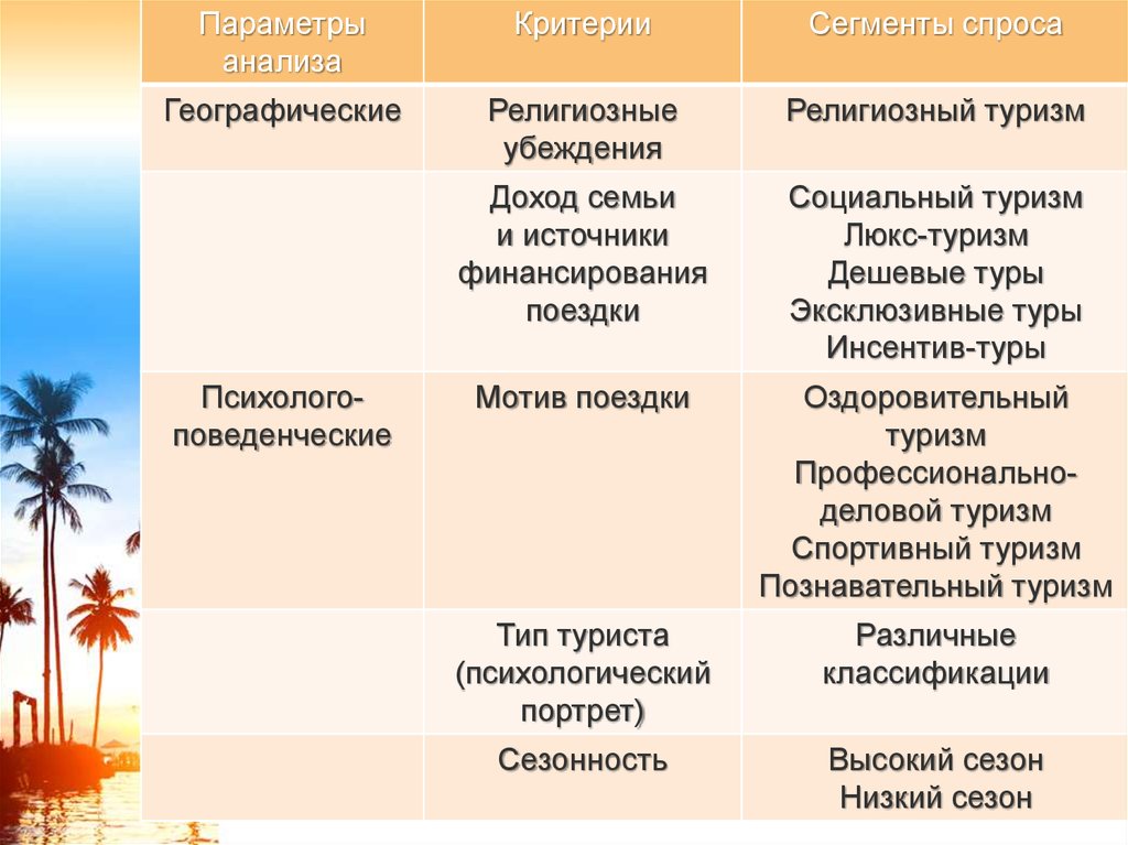 Параметры анализ. Критерии анализа турфирм. Сегментирование спроса. Классификация религиозного туризма. Основные сегменты туристского спроса.